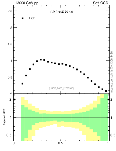 Plot of n.k in 13000 GeV pp collisions