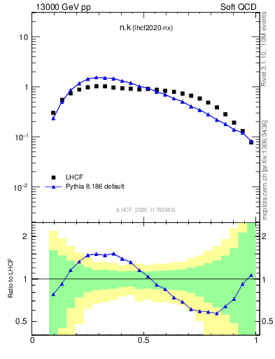 Plot of n.k in 13000 GeV pp collisions