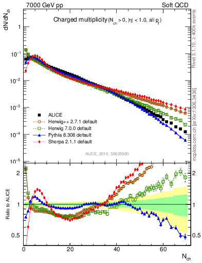 Plot of nch in 7000 GeV pp collisions