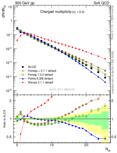 Plot of nch in 900 GeV pp collisions