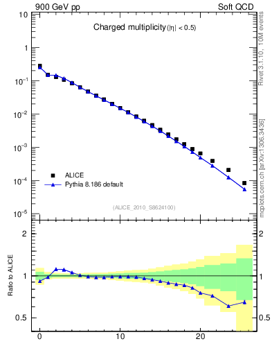 Plot of nch in 900 GeV pp collisions