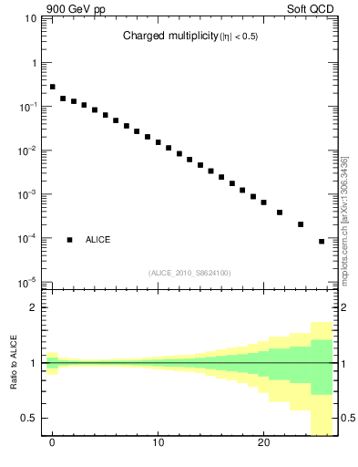 Plot of nch in 900 GeV pp collisions