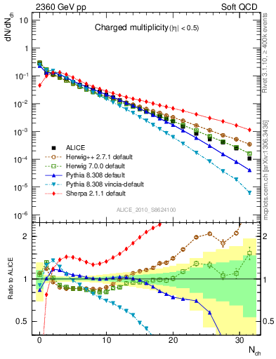 Plot of nch in 2360 GeV pp collisions