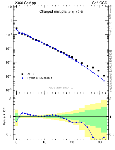 Plot of nch in 2360 GeV pp collisions