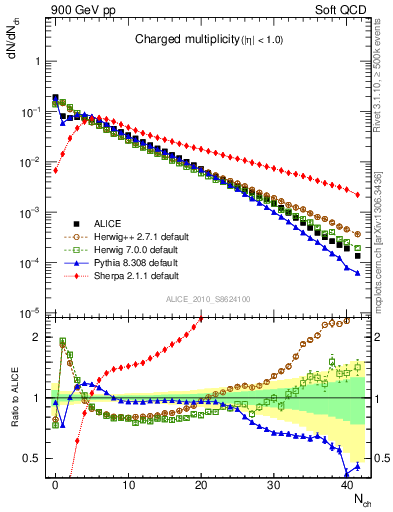 Plot of nch in 900 GeV pp collisions