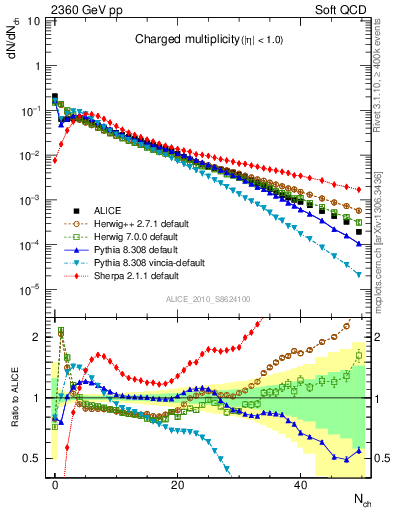 Plot of nch in 2360 GeV pp collisions