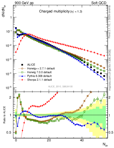 Plot of nch in 900 GeV pp collisions