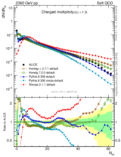 Plot of nch in 2360 GeV pp collisions