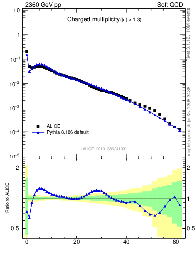 Plot of nch in 2360 GeV pp collisions