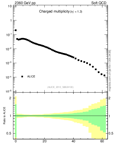 Plot of nch in 2360 GeV pp collisions