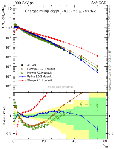 Plot of nch in 900 GeV pp collisions