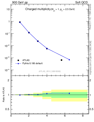 Plot of nch in 900 GeV pp collisions