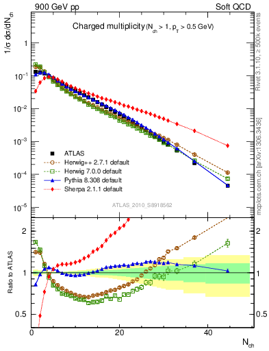 Plot of nch in 900 GeV pp collisions