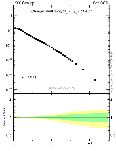 Plot of nch in 900 GeV pp collisions