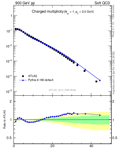 Plot of nch in 900 GeV pp collisions