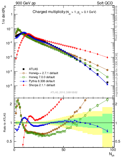 Plot of nch in 900 GeV pp collisions