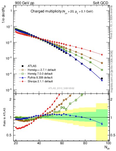 Plot of nch in 900 GeV pp collisions