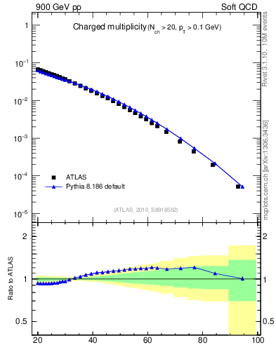 Plot of nch in 900 GeV pp collisions