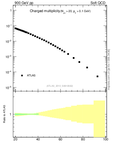 Plot of nch in 900 GeV pp collisions