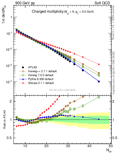 Plot of nch in 900 GeV pp collisions