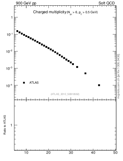 Plot of nch in 900 GeV pp collisions