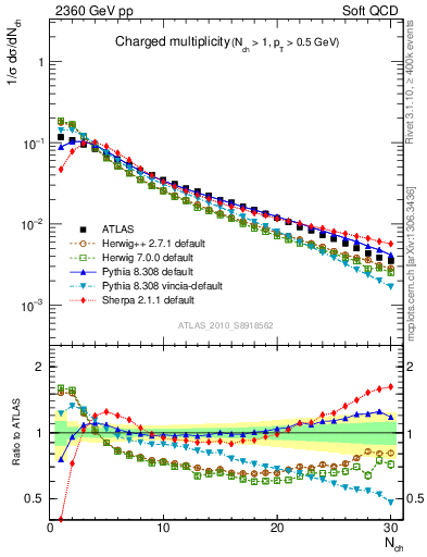 Plot of nch in 2360 GeV pp collisions