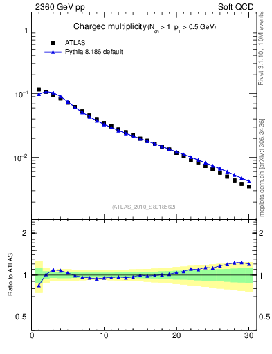 Plot of nch in 2360 GeV pp collisions