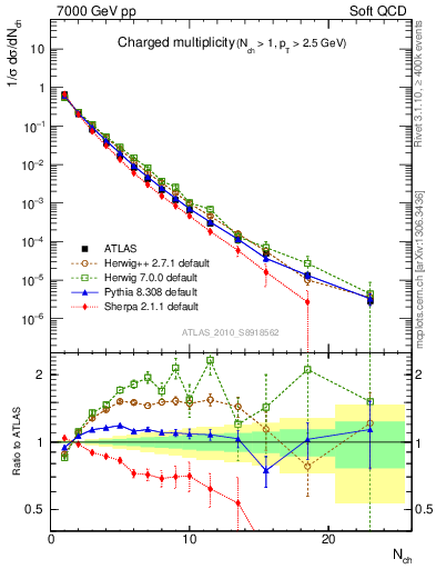 Plot of nch in 7000 GeV pp collisions