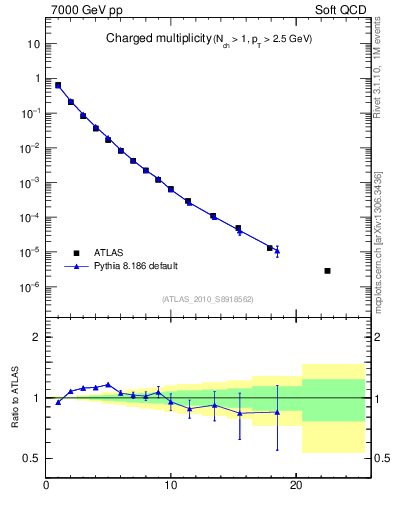 Plot of nch in 7000 GeV pp collisions