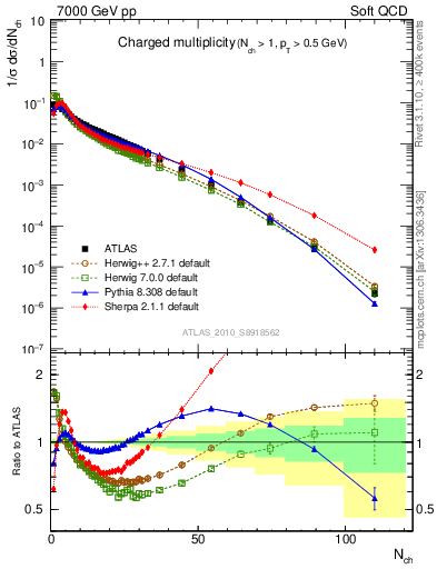 Plot of nch in 7000 GeV pp collisions