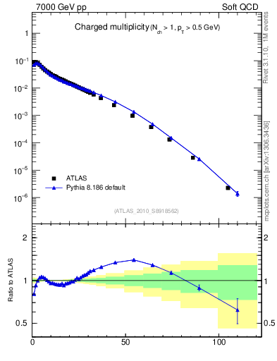 Plot of nch in 7000 GeV pp collisions
