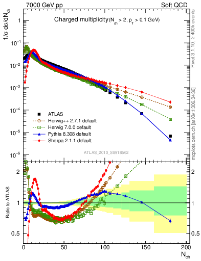 Plot of nch in 7000 GeV pp collisions