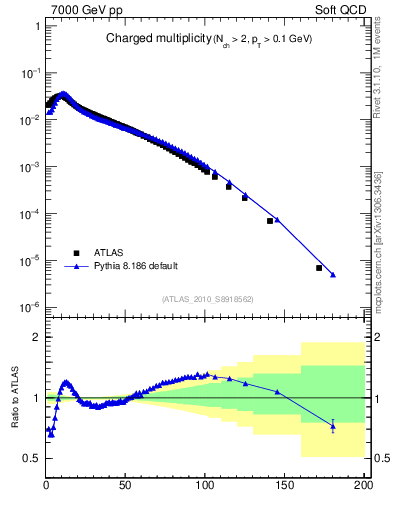 Plot of nch in 7000 GeV pp collisions