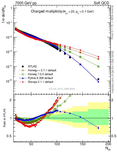 Plot of nch in 7000 GeV pp collisions