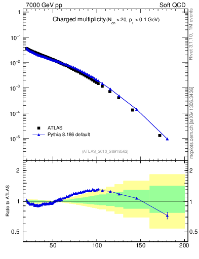 Plot of nch in 7000 GeV pp collisions