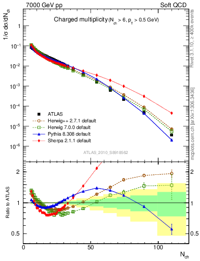 Plot of nch in 7000 GeV pp collisions