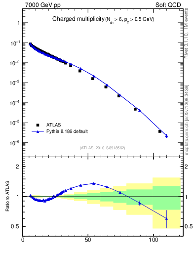 Plot of nch in 7000 GeV pp collisions