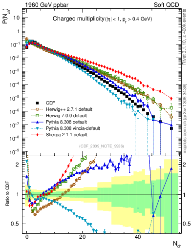 Plot of nch in 1960 GeV ppbar collisions