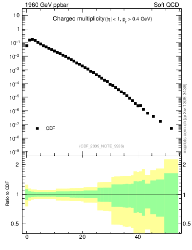 Plot of nch in 1960 GeV ppbar collisions