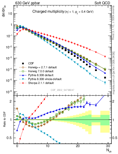 Plot of nch in 630 GeV ppbar collisions