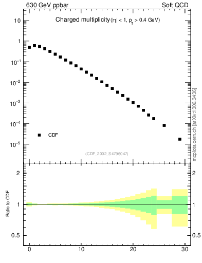 Plot of nch in 630 GeV ppbar collisions