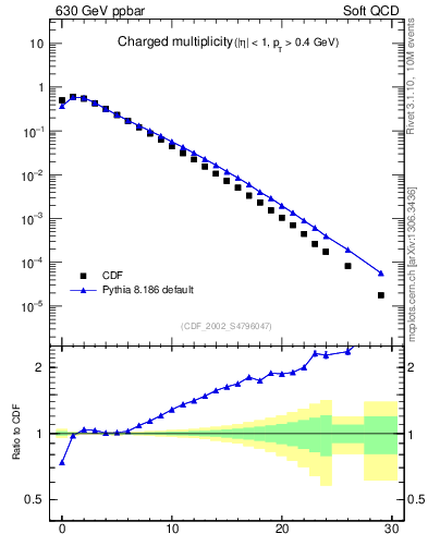 Plot of nch in 630 GeV ppbar collisions