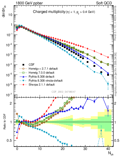 Plot of nch in 1800 GeV ppbar collisions