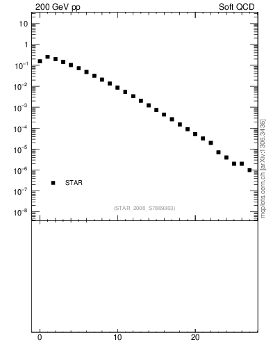 Plot of nch in 200 GeV pp collisions