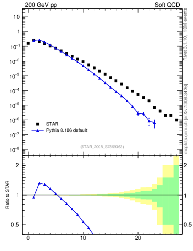 Plot of nch in 200 GeV pp collisions
