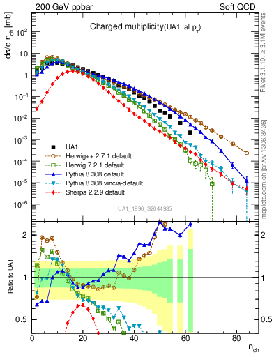 Plot of nch in 200 GeV ppbar collisions