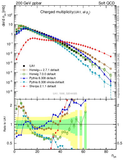 Plot of nch in 200 GeV ppbar collisions