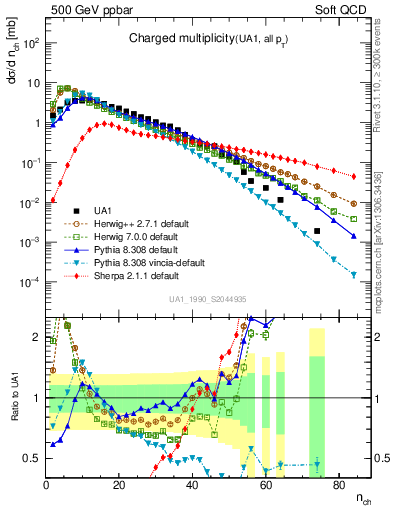 Plot of nch in 500 GeV ppbar collisions