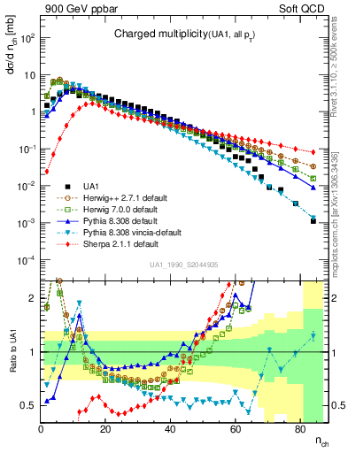 Plot of nch in 900 GeV ppbar collisions