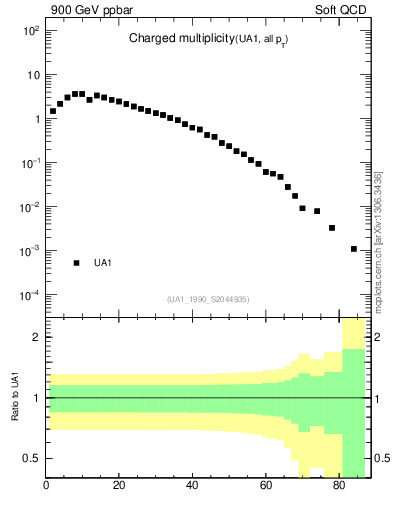 Plot of nch in 900 GeV ppbar collisions